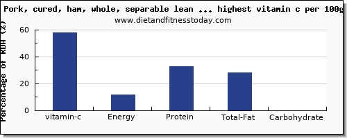 vitamin c and nutrition facts in pork high in ascorbic acid per 100g
